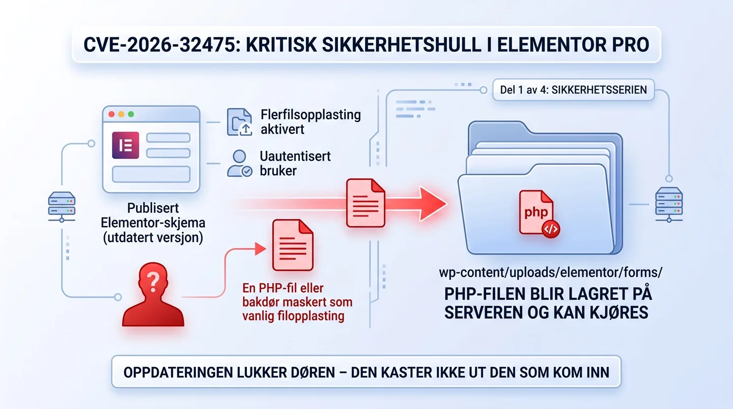 skjema → pil → uploads-mappe, som i blokkens hero